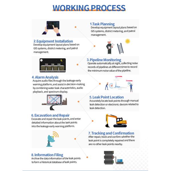 管网漏损监测仪详情页-英文_09 PQWT Pipe Network Leakage Online Monitoring and Early Warning System Urban Smart Pipe Network Leakage Point Detector