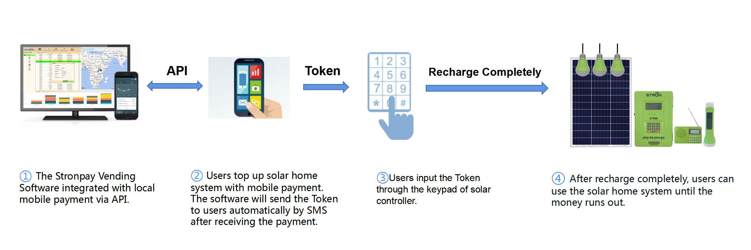 30W 60HZ Solar Home Lighting System With Solar Vending System