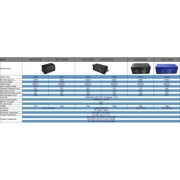 Inverter / Power Tool 150ah 12v Lifepo4 Battery Ce Certificate