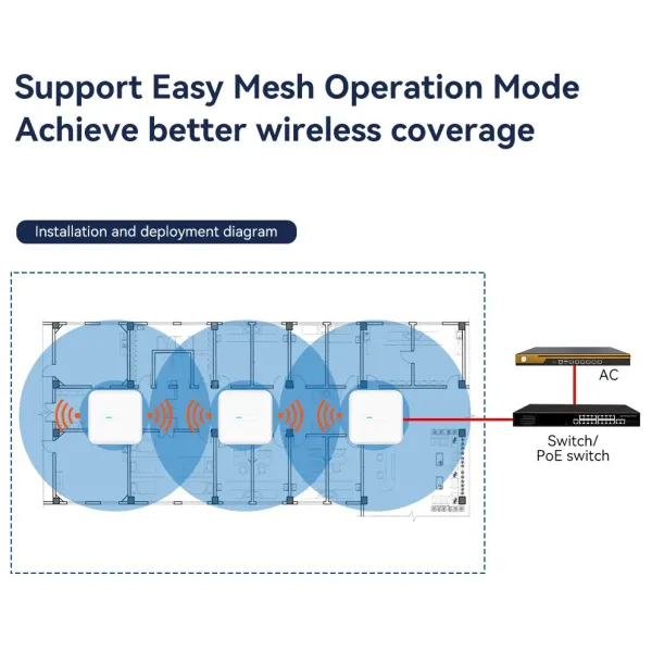 Ethernet Wireless Ap Support Ap/Router/Mesh Operation Mode