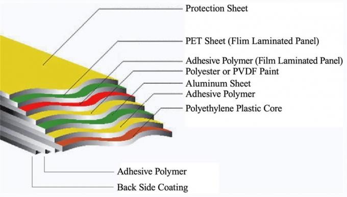 PE Aluminum Composite Panel for Building Facades with UV-Resistant PE Coating