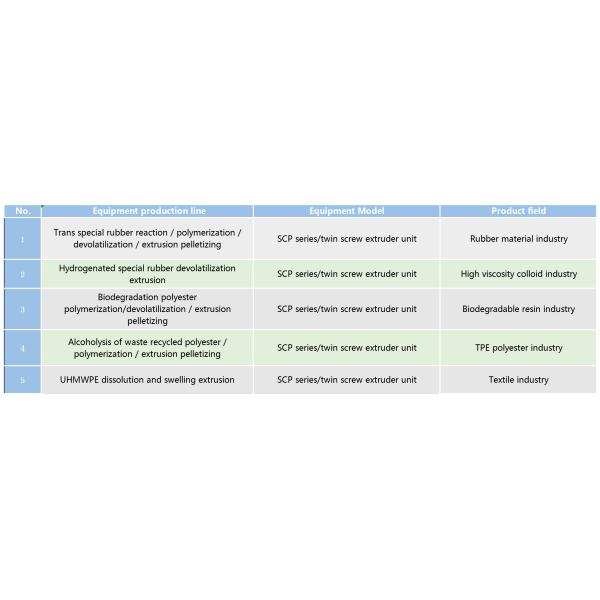 SCP series high-viscosity self-cleaning reactor and large-capacity devolatilizer