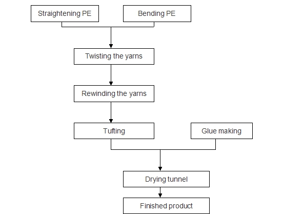 Plastic Artificial Grass Making Machine Line / Plastic Grass Production Line