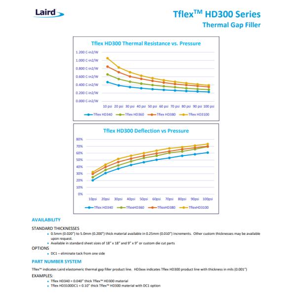 Pink Thermally Conductive Gap Filler Pads Silicone Based Tflex HD300