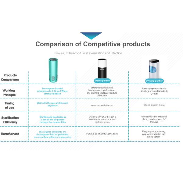 RoHS Car Air Purifier Hepa Filter 28dB 5 Million/cm3 Mini Ozone Ionic