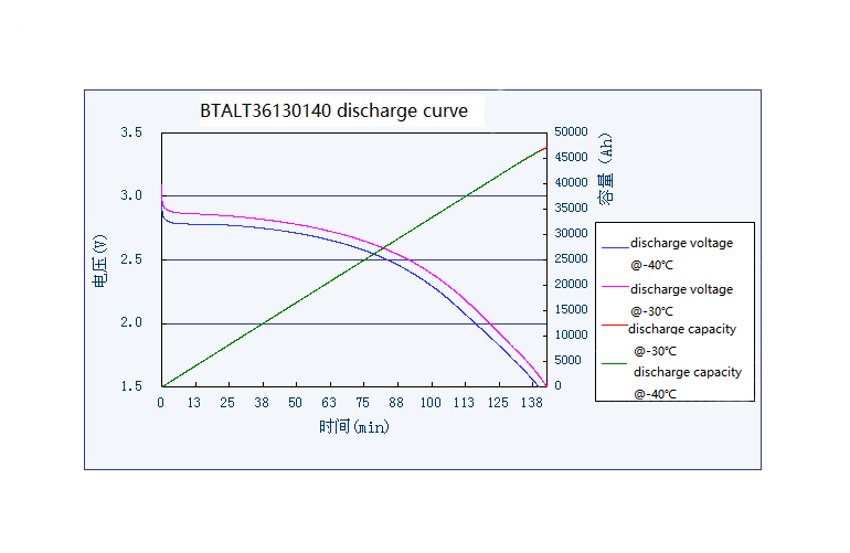 3000 Cycles Telecom Lithium Ion LiFePo4 Battery Cells 3.2V 50AH Low Temperature Battery