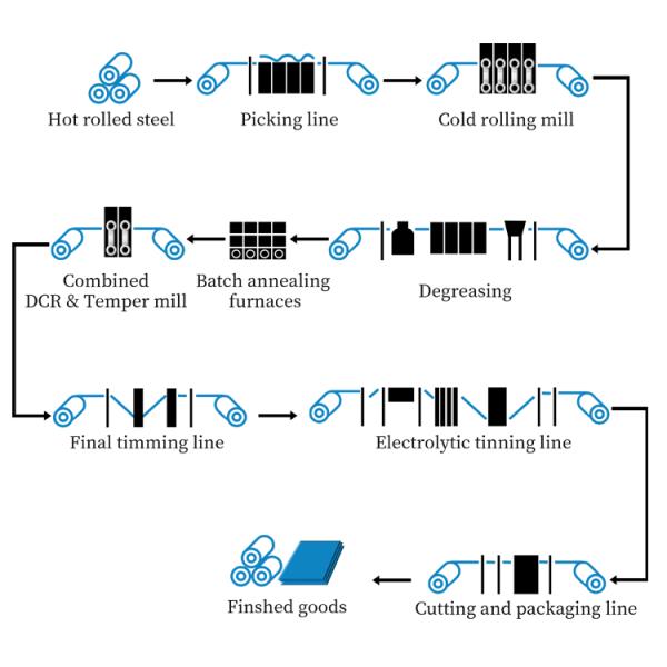 500mm Width Tin Plated Steel 22 Gauge Corrugated DR8 DR9 Wear Resistant Sample Provided