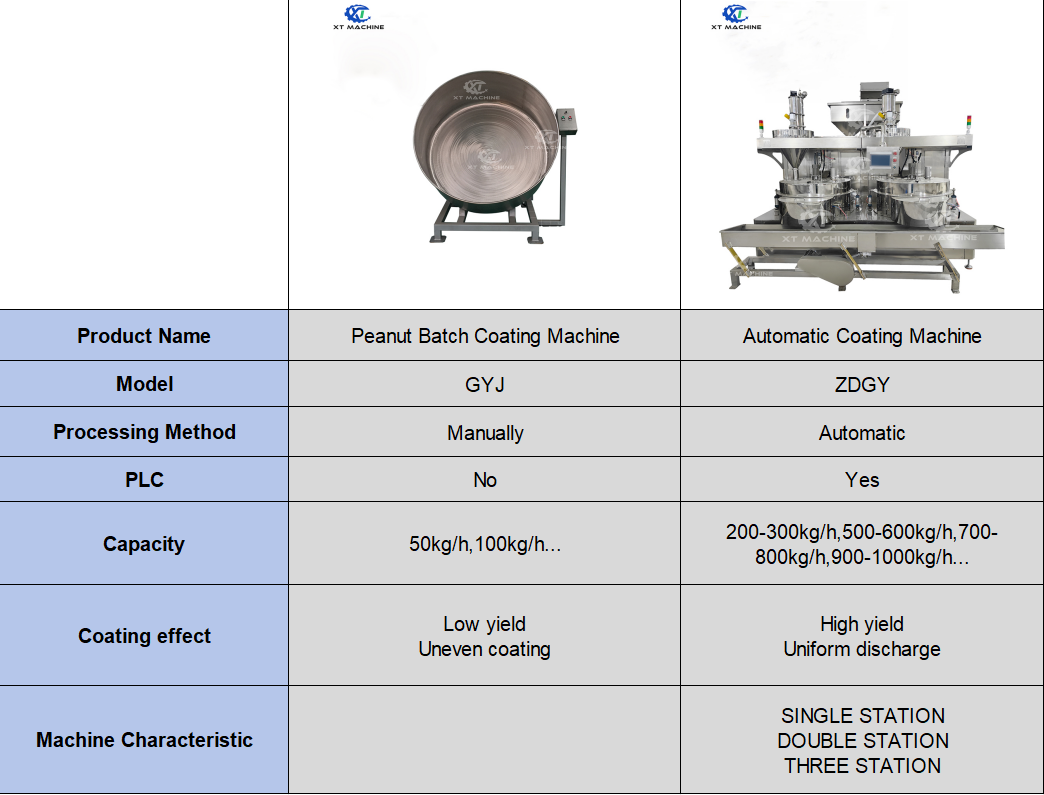 100kg/h Capacity SUS304 Peanut Coating Machine For Low Noise Non-Pollution And Easy To Clean Nut Processing