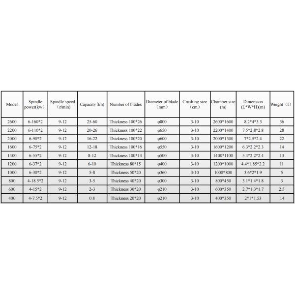 Double Shaft Shredder Plastic Waste Shredder Scrap Metal Shredder Tire Shredder Waste Wood Shredder