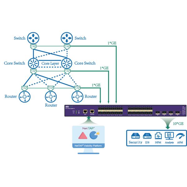 Network Traffic Management Of Packets Work In Network Packet Broker Device