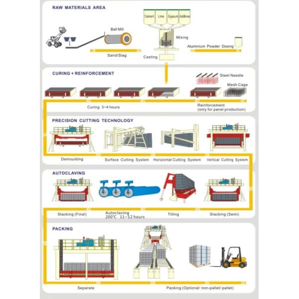 Full Automatic AAC Brick Block Production Line- 3KW 1390 R/Min Powder Mixer AAC Block Machine