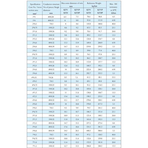 200C Multicore Control Cable PVC Control Cable 3 Core Low Voltage