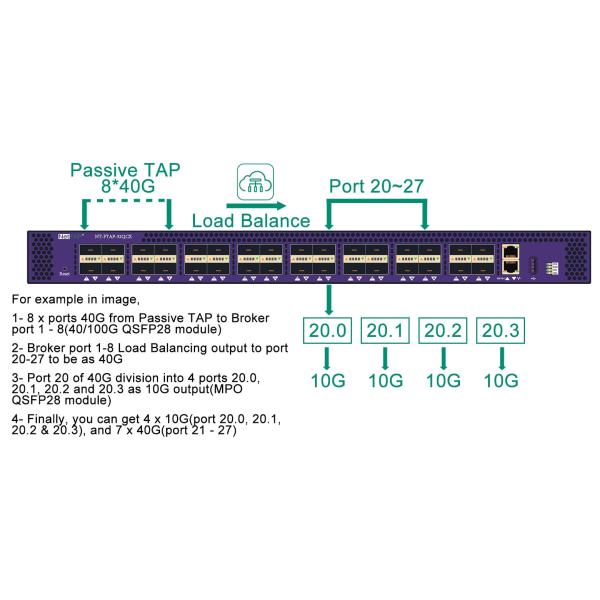 48V Real Time Virtual Network Device Load Balance For Network Traffic Monitor Analyzer