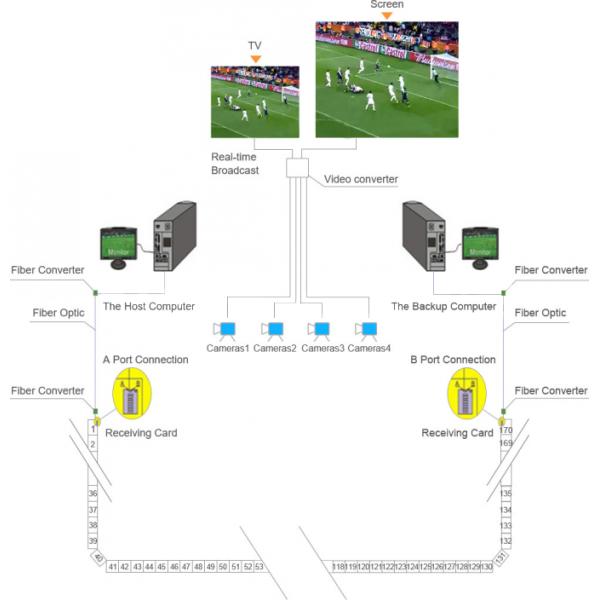 IP65/IP43 Outdoor Programmable Led Signs / Large Led Video Screens Solid & Light