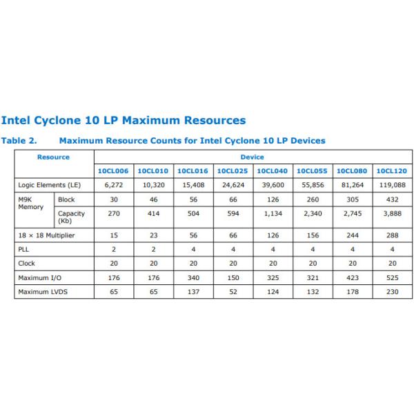 EP4CE15F23C8N Intel Altera FPGA IC LFBGA Field Programmable Gate Array
