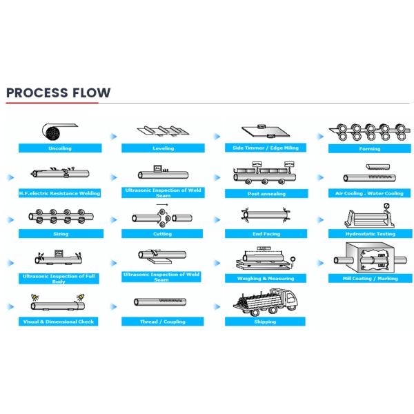 Factory Stock of ERW Hot Rolled Cold Rolled GB ASTM JIS DIN AISI S355j0h S355j2h S355jr Q355b/C/D Spiral Welded Tube/Pipe