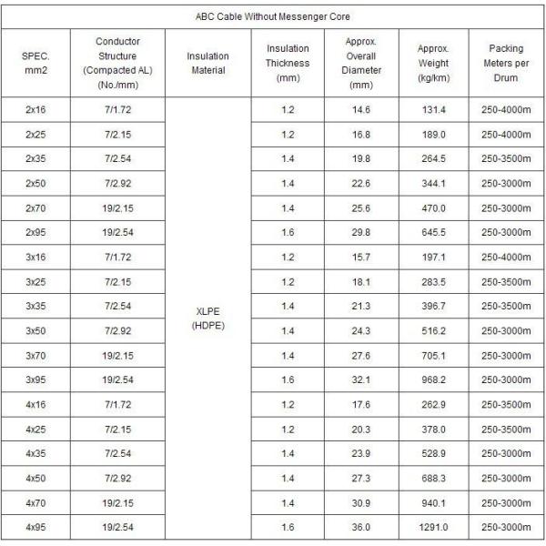 Duplex Cores Aerial Bundled ABC Cable ACSR Conductor For Overhead Power System