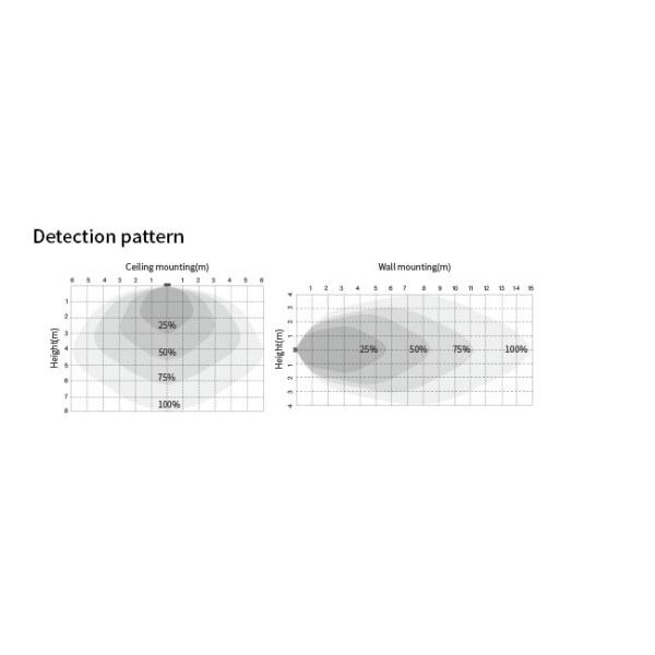 Wireless RF 12V Microwave Sensor Tunable White IP20 CCT Adjustment