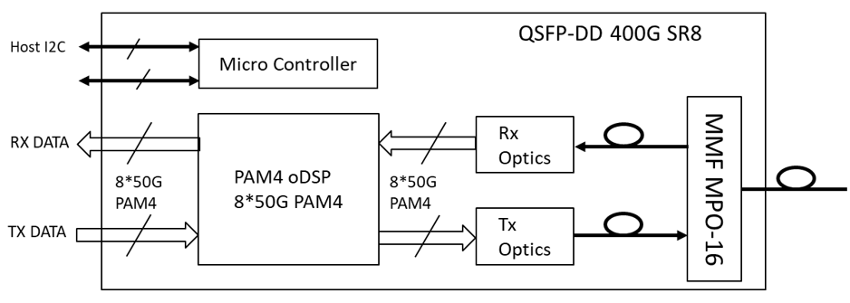 transceiver module QSFP-DD 400GE SR8 100 m OM4 & 70 m OM3