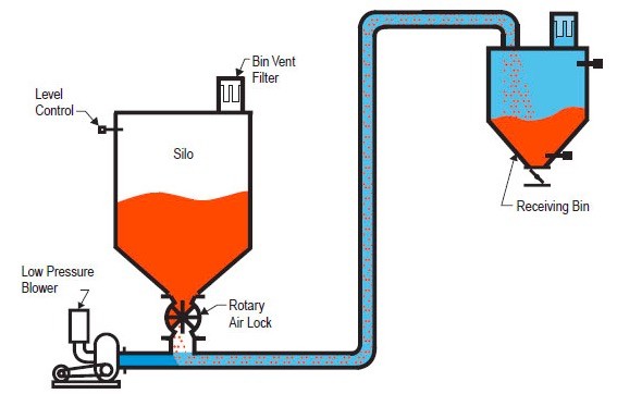 BFCP Blow through rotary airlock valve 0.8Bar serious airlock small air leakage