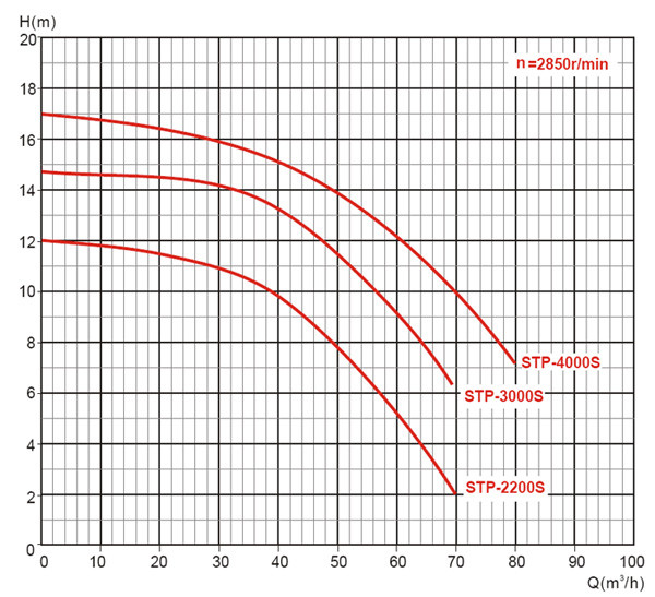 IP55 High Efficiency Pool Pump , Variable Speed Pool Pump With Control Switch