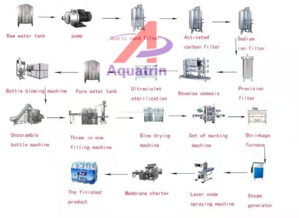 AISI304 4000BPH Bottle Washing Filling Machine 110mm Dia