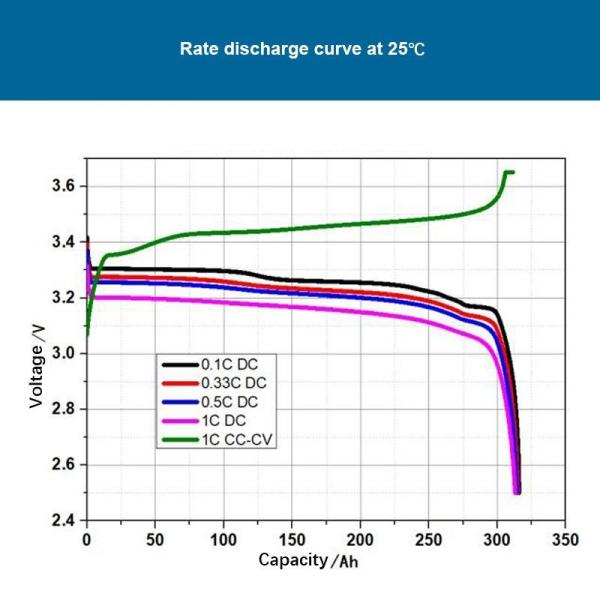 Flashlight 3.2 V 280ah Lifepo4 Busbar Bolts Lithium Ion Batteries For Car