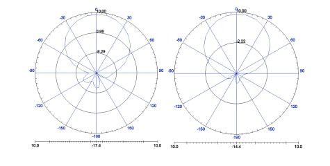 Circularly Polarized Long Range RFID System For Retail / Conference / Baggage