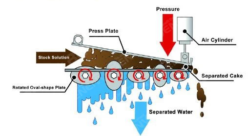 Self Cleaning Sludge Dewatering Machine Screw Press Dewatering Machine