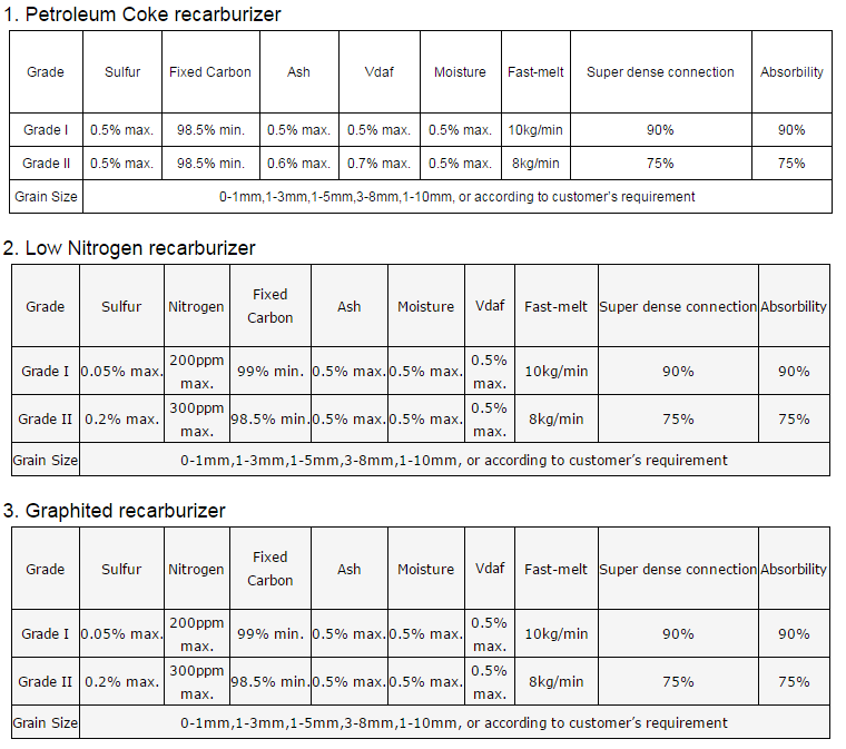 98.5% Carbon Graphitized Petroleum Coke for Steel-Making Ash Content % 0.5% Max Product
