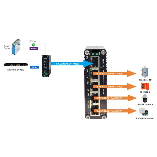 Industrial Port PoE Extender 95W Input 75W Output 200m Range