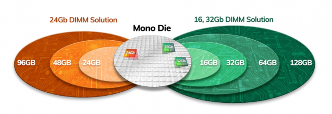 Hynix 64GB Server Memory RAM Dual Rank x4 DDR4-3200 Memory REG RDIMM ECC