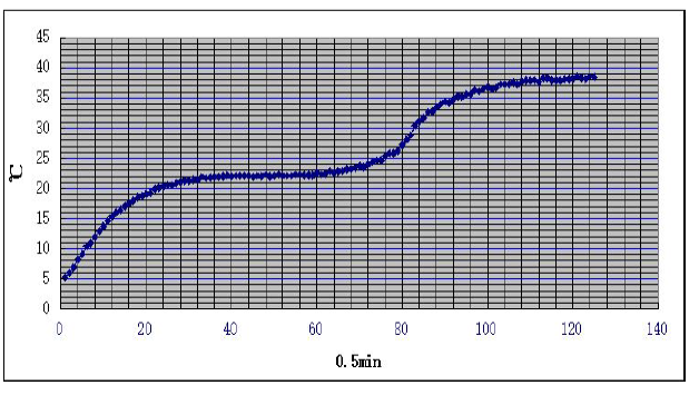 Customized Safe Organic Pcm For Cold Chain Transport Pcm Materials For COVID-19