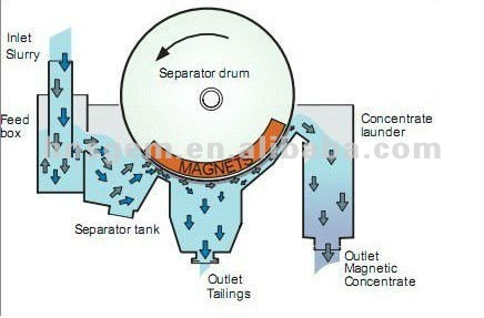 River Sand Magnetic Separator