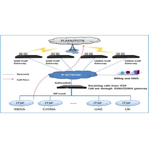 Quality SMS VoIP GSM Gateway 8port32sim