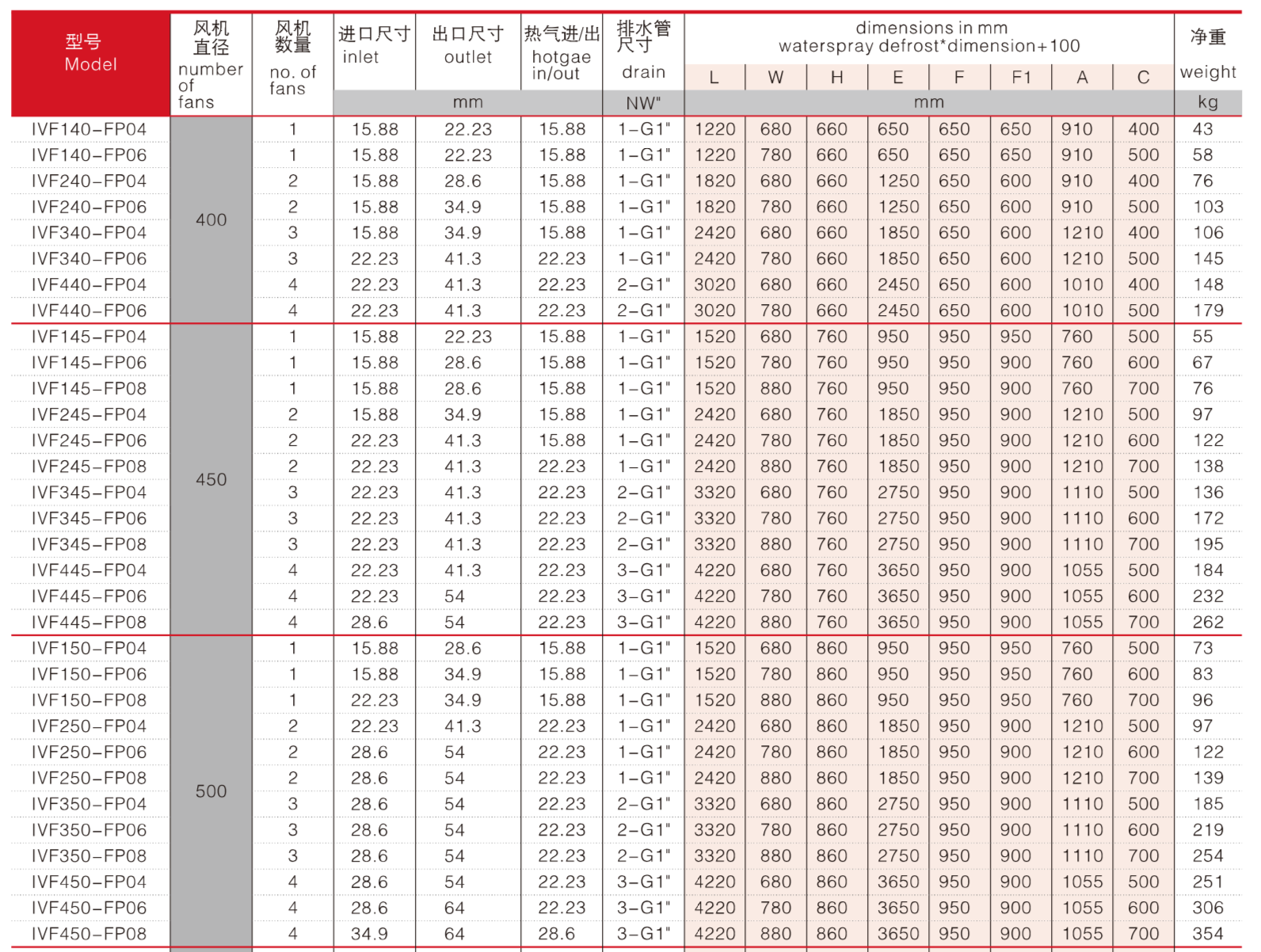 Pipe and Fin Heavy duty Profile Unit Cooler Air Condensers Large Profile Unit Cooler