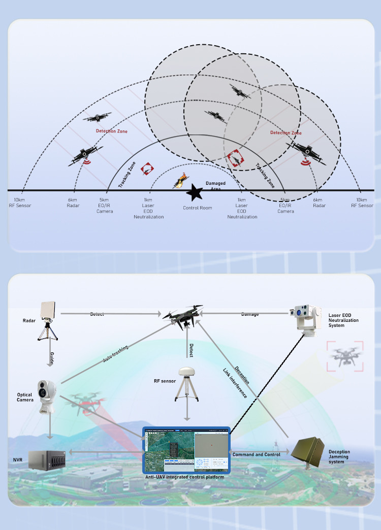5-10km LK Drone Data Link Counter Drone Drone Detection Radar