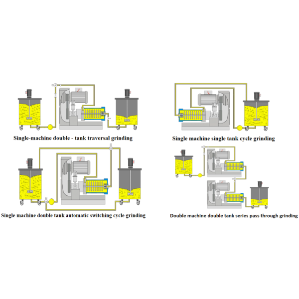 Turbo Type Horizontal Nano Bead Mill / Sand Mill 3L - 100L Grinding Capacity