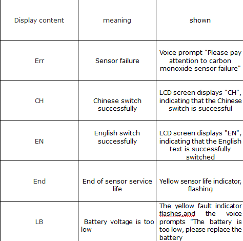 High Sensitivity Carbon Monoxide Industrial Gas Detectors For Car Inside