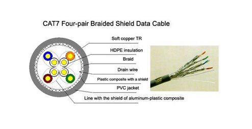 SSTP Double Gray Network Cable Cat 7 Ethernet Cable PVC Or LSZH