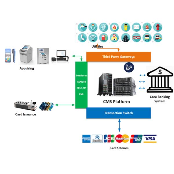 Report Management Debit Card Platform Customized Report Module