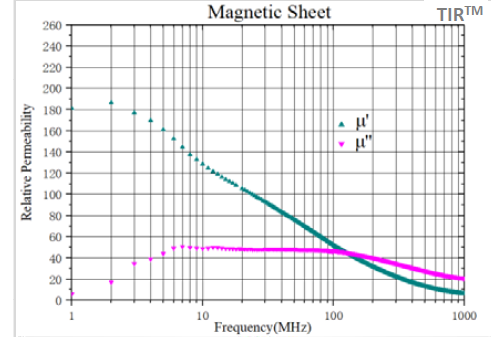 Gray TIR9200-A Series 10MHz-6GHz Thermal Absorbing Materials Provide Free Sample