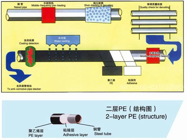 3lpe 2lpe FBE Three Layers Polyethylene Internal Pipe Coating Machine Equipment