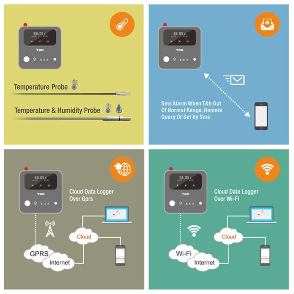3G 4G GSM SMS Wifi GPRS Temperature Monitoring Humidity Data Logger 12V Input Max