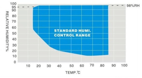 JIS C60068 80L Programmable Constant Temperature Environmental Test Chambers