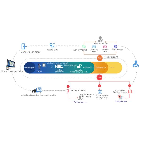 Jointech JT709A GPS Navigation Tracking Container Trailer Truck Electronic Seal Lock 4500mAh