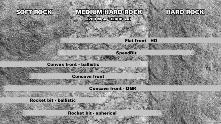 Flat Face Down The Hole Drilling Tools 152mm For Hard And Abrasive Rock Formation