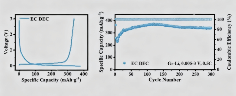 Ternary Anode Graphite Sheets with 450mah/g Capacity and 2mg/cm²/10mg/cm² Areal Density for Single/Dual-sided Coating Battery Applications