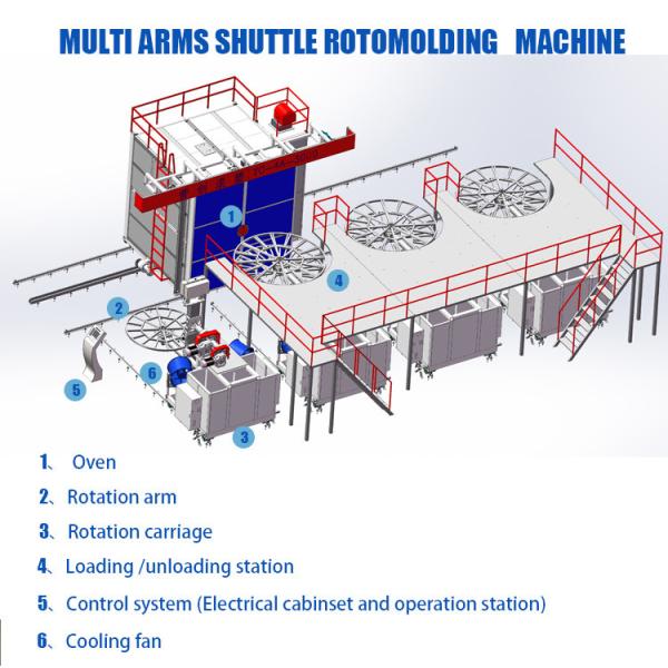14000L Tank Automatic Rotomoulding Machine 1700*1100*5300 Dimension