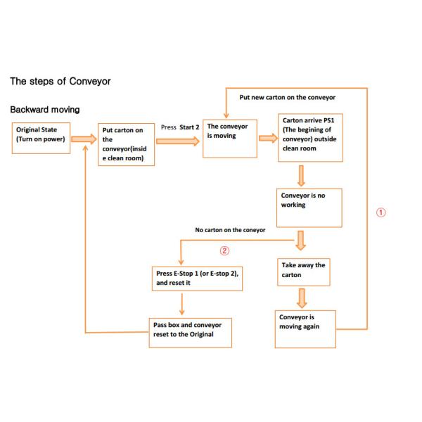 Anti - Static Pass Box Clean Room And Stainless Steel 304 Conveyor For Passing Goods